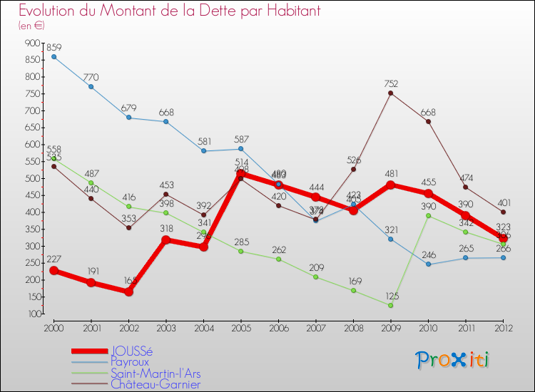 Evolution de la dette par habitant pour la commune de JOUSSé et les communes proches de 2000 à 2012 Comparaison de la dette par habitant pour JOUSSé et les communes voisines de 2000 à 2012