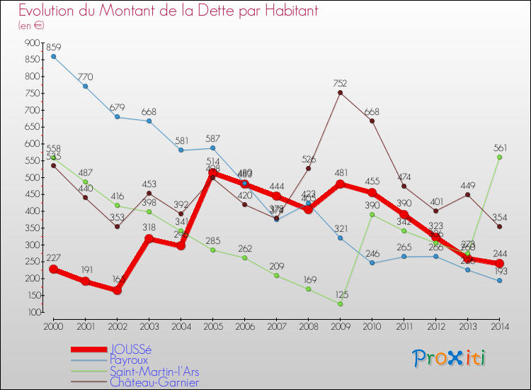Evolution de la dette par habitant pour la commune de JOUSSé et les communes proches de 2000 à 2014 Comparaison de la dette par habitant pour JOUSSé et les communes voisines de 2000 à 2014