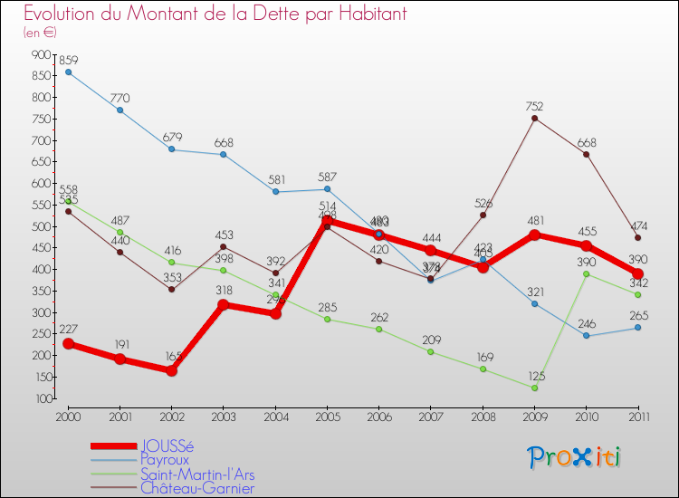Evolution de la dette par habitant pour la commune de JOUSSé et les communes proches Comparaison de la dette par habitant pour JOUSSé et les communes voisines