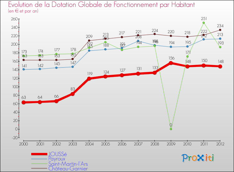 Evolution et montant de la dotation globale de fonctionnement par Habitant pour JOUSSé et les communes proches Comparaison des dotations globales de fonctionnement par habitant pour JOUSSé et les communes voisines