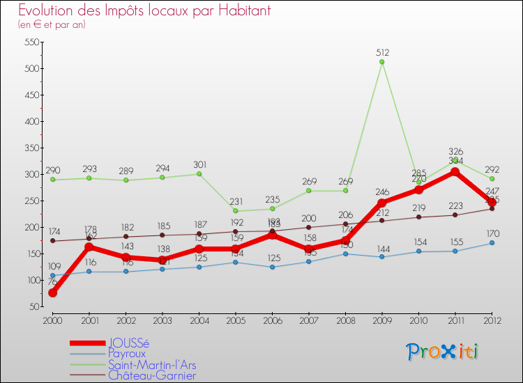 Evolution et montant des impôts locaux par Habitant pour JOUSSé et les communes proches Comparaison des impôts locaux par habitant pour JOUSSé et les communes voisines