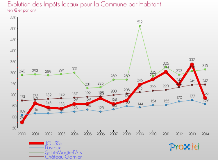 Evolution et montant des impôts locaux par Habitant pour JOUSSé et les communes proches de 2000 à 2014 Comparaison des impôts locaux par habitant pour JOUSSé et les communes voisines de 2000 à 2014
