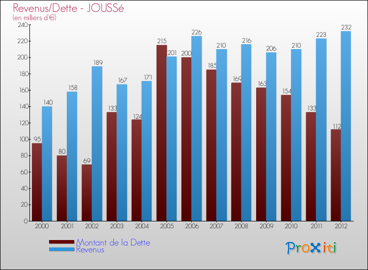 Evolution comparée de la dette et des revenus pour la commune de JOUSSé de 2000 à 2012 Comparaison de la dette et des revenus pour JOUSSé de 2000 à 2012