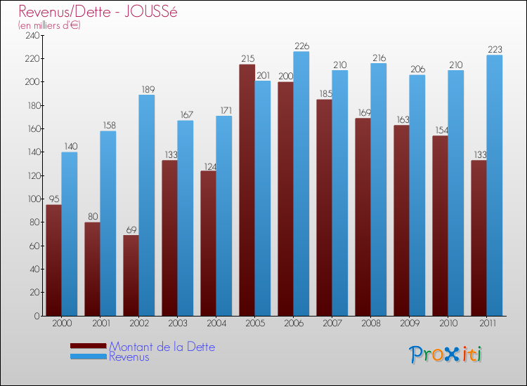 Evolution comparée de la dette et des revenus pour la commune de JOUSSé de 2000 à 2011 Comparaison de la dette et des revenus pour JOUSSé de 2000 à 2011