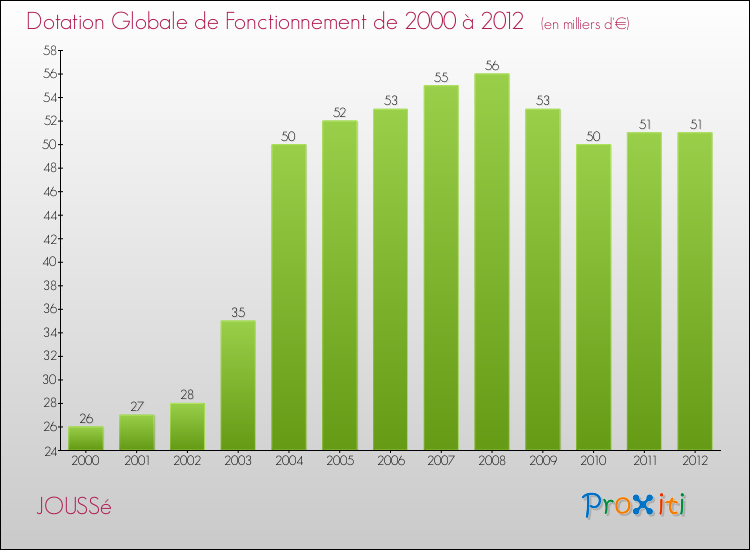 Evolution du montant de la Dotation Globale de Fonctionnement pour la commune de JOUSSé de 2000 à 2012 Evolution du montant de la Dotation Globale de Fonctionnement pour JOUSSé de 2000 à 2012