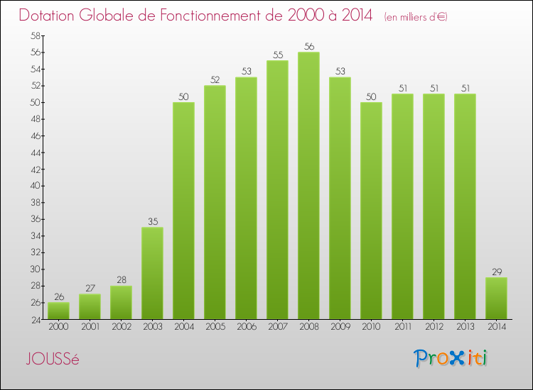 Evolution du montant de la Dotation Globale de Fonctionnement pour la commune de JOUSSé de 2000 à 2014 Evolution du montant de la Dotation Globale de Fonctionnement pour JOUSSé de 2000 à 2014