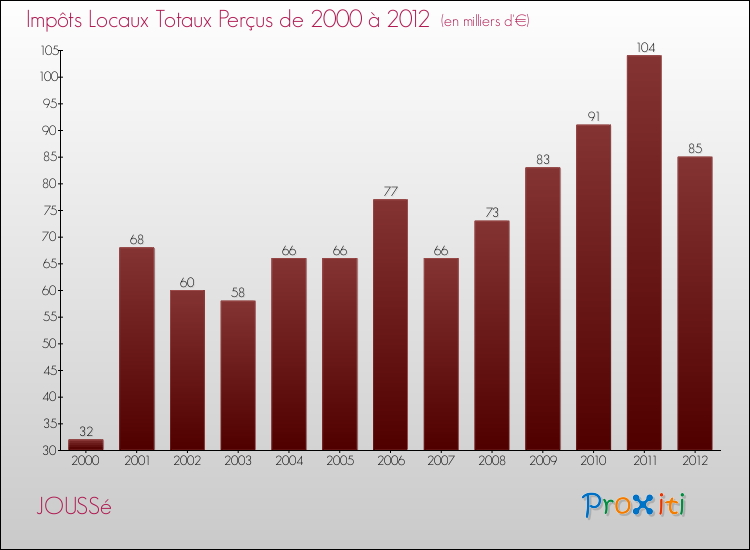 Evolution des Impôts Locaux pour la commune de JOUSSé de 2000 à 2012 Evolution des Impôts Locaux pour JOUSSé de 2000 à 2012