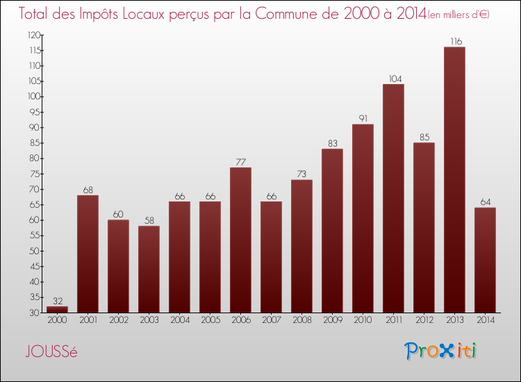 Evolution des Impôts Locaux pour la commune de JOUSSé de 2000 à 2014 Evolution des Impôts Locaux pour JOUSSé de 2000 à 2014