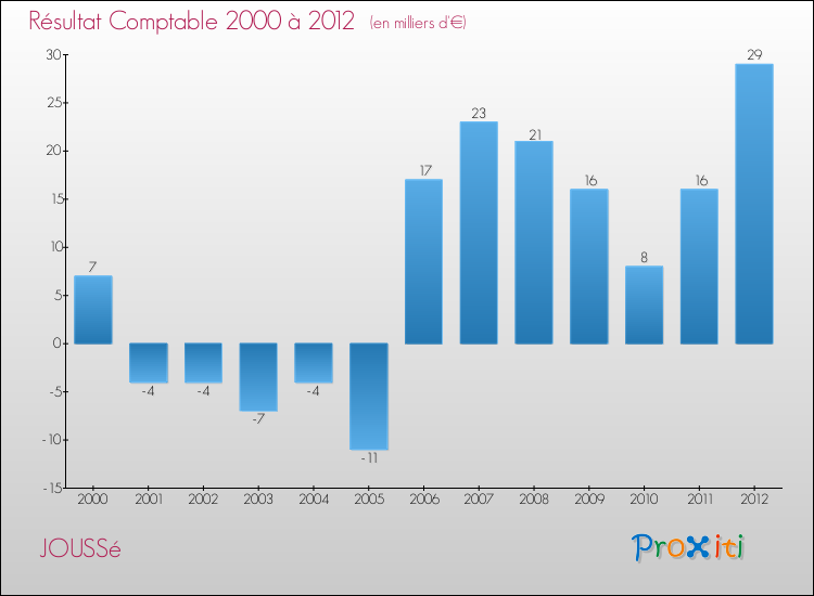 Evolution du résultat comptable pour la commune de JOUSSé de 2000 à 2012 Evolution du résultat comptable pour JOUSSé de 2000 à 2012