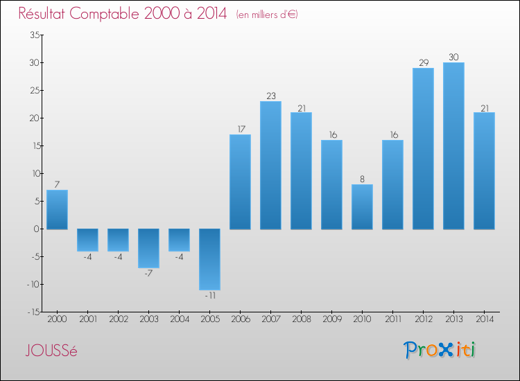 Evolution du résultat comptable pour la commune de JOUSSé de 2000 à 2014 Evolution du résultat comptable pour JOUSSé de 2000 à 2014