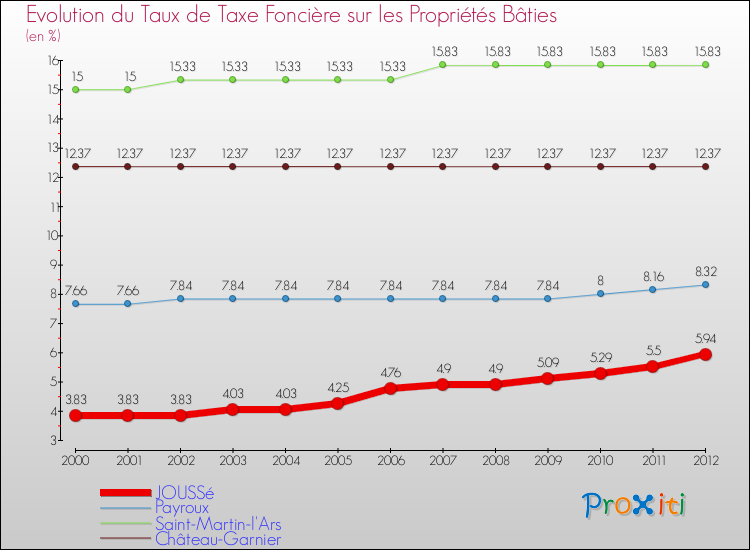 Evolution du taux de la taxe foncière sur le bati pour JOUSSé et les communes proches de 2000 à 2012 Comparaison des taux de taxe foncière sur le bati pour JOUSSé et les communes voisines de 2000 à 2012