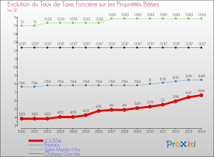Evolution du taux de la taxe foncière sur le bati pour JOUSSé et les communes proches de 2000 à 2014 Comparaison des taux de taxe foncière sur le bati pour JOUSSé et les communes voisines de 2000 à 2014
