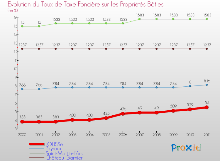Evolution du taux de la taxe foncière sur le bati pour JOUSSé et les communes proches Comparaison des taux de taxe foncière sur le bati pour JOUSSé et les communes voisines