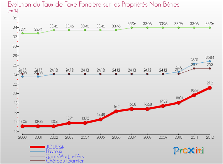 Evolution du taux de la taxe foncière sur les immeubles et terrains non batis pour JOUSSé et les communes proches de 2000 à 2012 Comparaison des taux de la taxe foncière sur les immeubles et terrains non batis pour JOUSSé et les communes voisines de 2000 à 2012