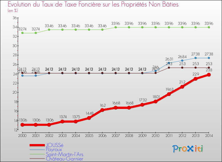 Evolution du taux de la taxe foncière sur les immeubles et terrains non batis pour JOUSSé et les communes proches de 2000 à 2014 Comparaison des taux de la taxe foncière sur les immeubles et terrains non batis pour JOUSSé et les communes voisines de 2000 à 2014