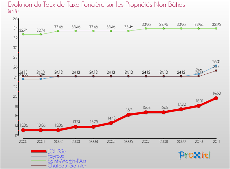 Evolution du taux de la taxe foncière sur les immeubles et terrains non batis pour JOUSSé et les communes proches Comparaison des taux de la taxe foncière sur les immeubles et terrains non batis pour JOUSSé et les communes voisines