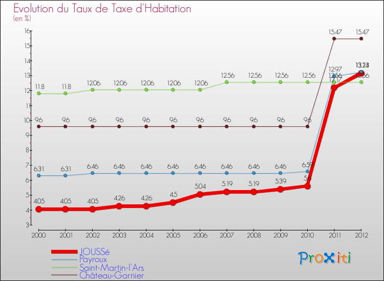 Evolution du taux de la taxe d'habitation pour JOUSSé et les communes proches Comparaison des taux de la taxe d'habitation pour JOUSSé et les communes voisines