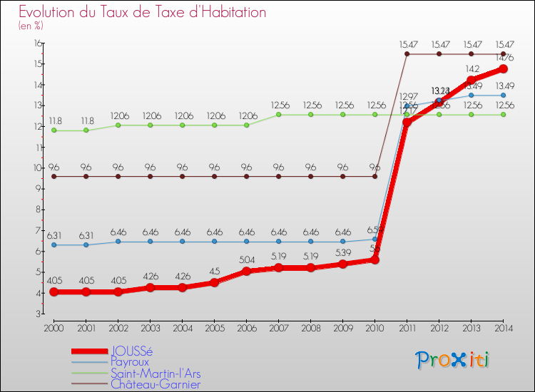 Evolution du taux de la taxe d'habitation pour JOUSSé et les communes proches de 2000 à 2014 Comparaison des taux de la taxe d'habitation pour JOUSSé et les communes voisines de 2000 à 2014