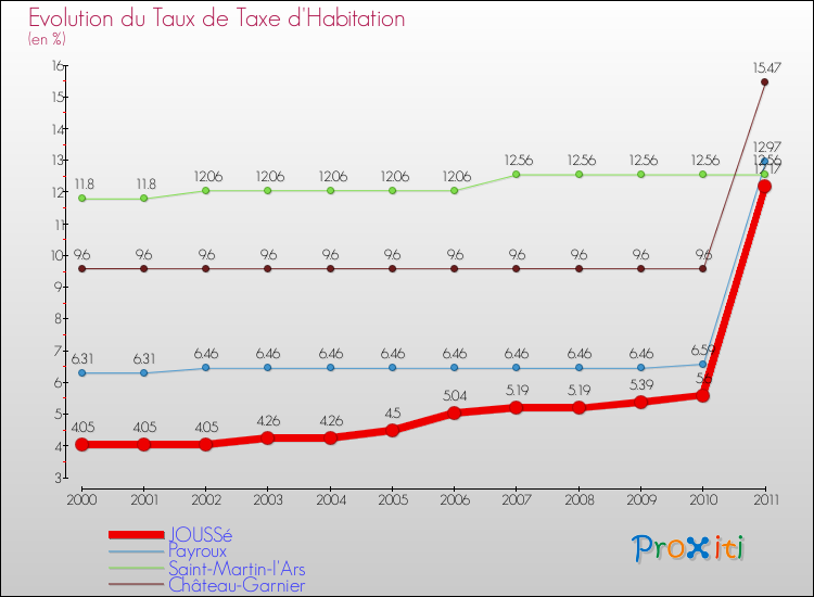 Evolution du taux de la taxe d'habitation pour JOUSSé et les communes proches Comparaison des taux de la taxe d'habitation pour JOUSSé et les communes voisines