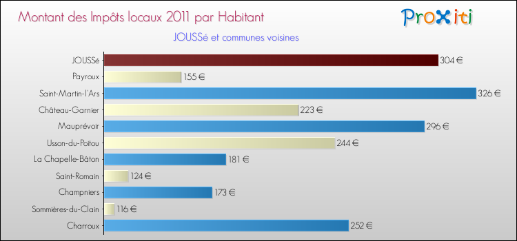 Montant des impôts locaux par Habitant pour JOUSSé et les communes proches Comparaison des impôts locaux par habitant pour JOUSSé et les communes voisines