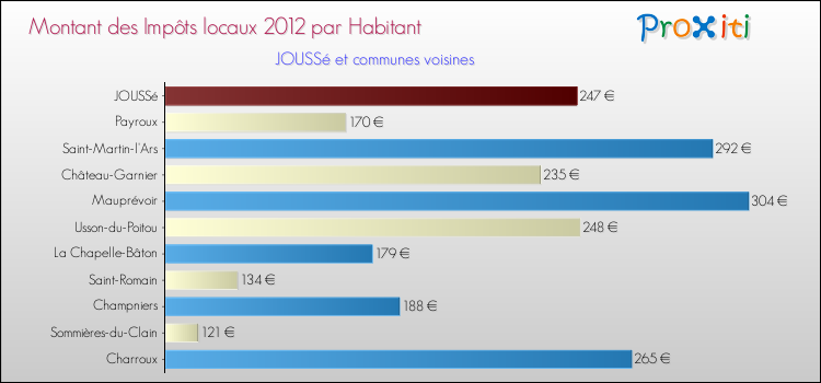 Montant des impôts locaux par Habitant pour JOUSSé et les communes proches Comparaison des impôts locaux par habitant pour JOUSSé et les communes voisines