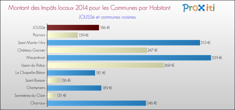 Montant des impôts locaux par Habitant pour JOUSSé et les communes proches en 2014 Comparaison des impôts locaux par habitant pour JOUSSé et les communes voisines en 2014
