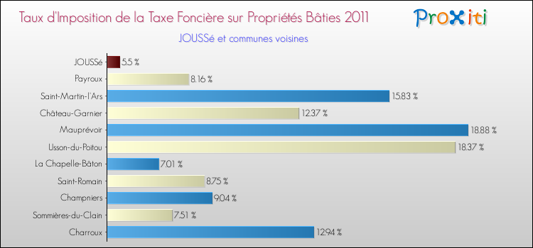 Taux d'imposition de la taxe foncière sur le bati 2011 pour JOUSSé et les communes proches Comparaison des taux d'imposition de la taxe foncière sur le bati 2011 pour JOUSSé et les communes voisines