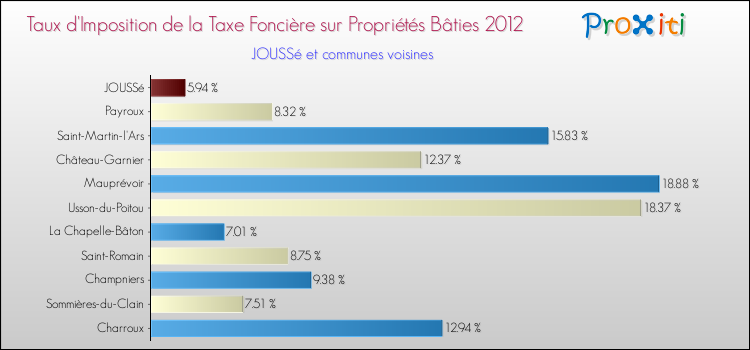 Taux d'imposition de la taxe foncière sur le bati 2012 pour JOUSSé et les communes proches Comparaison des taux d'imposition de la taxe foncière sur le bati 2012 pour JOUSSé et les communes voisines