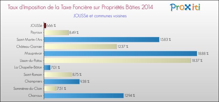 Taux d'imposition de la taxe foncière sur le bati 2014 pour JOUSSé et les communes proches Comparaison des taux d'imposition de la taxe foncière sur le bati 2014 pour JOUSSé et les communes voisines