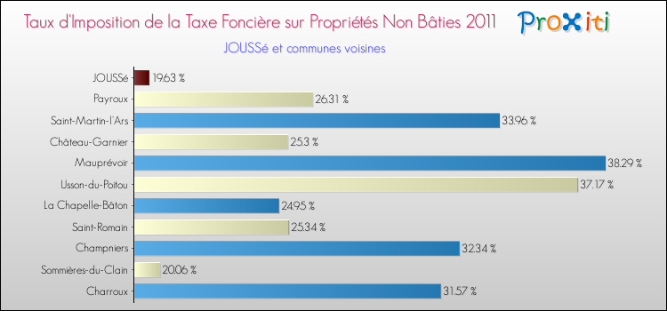 Taux d'imposition de la taxe foncière sur les immeubles et terrains non batis 2011 pour JOUSSé et les communes proches Comparaison des taux d'imposition de la taxe foncière sur les immeubles et terrains non batis 2011 pour JOUSSé et les communes voisines