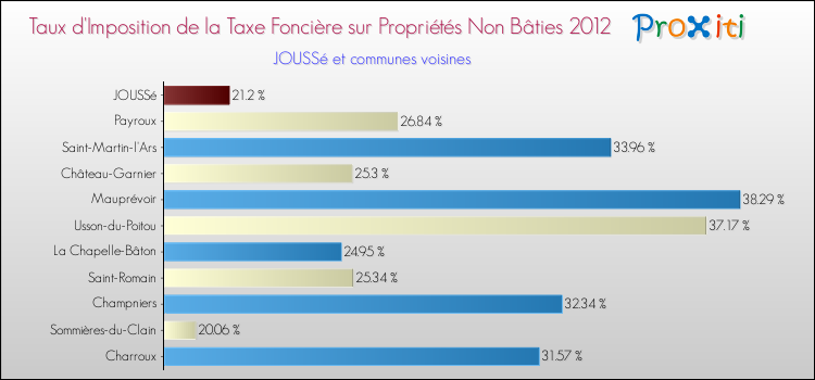 Taux d'imposition de la taxe foncière sur les immeubles et terrains non batis 2012 pour JOUSSé et les communes proches Comparaison des taux d'imposition de la taxe foncière sur les immeubles et terrains non batis 2012 pour JOUSSé et les communes voisines