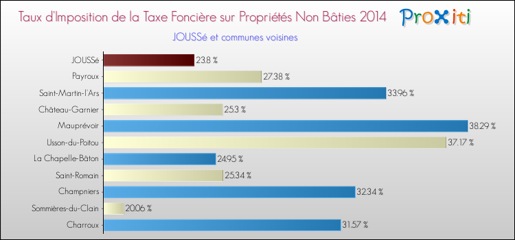 Taux d'imposition de la taxe foncière sur les immeubles et terrains non batis 2014 pour JOUSSé et les communes proches Comparaison des taux d'imposition de la taxe foncière sur les immeubles et terrains non batis 2014 pour JOUSSé et les communes voisines