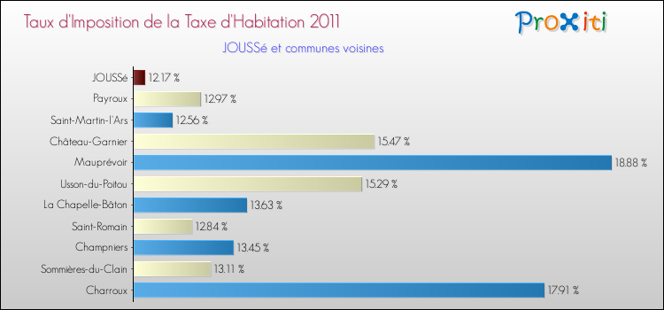 Taux d'imposition de la taxe d'habitation 2011 pour JOUSSé et les communes proches Comparaison des taux d'imposition de la taxe d'habitation 2011 pour JOUSSé et les communes voisines