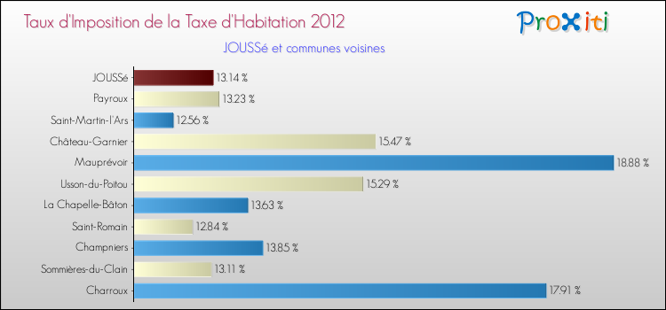 Taux d'imposition de la taxe d'habitation 2012 pour JOUSSé et les communes proches Comparaison des taux d'imposition de la taxe d'habitation 2012 pour JOUSSé et les communes voisines