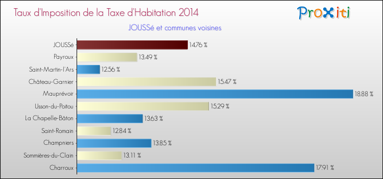 Taux d'imposition de la taxe d'habitation 2014 pour JOUSSé et les communes proches Comparaison des taux d'imposition de la taxe d'habitation 2014 pour JOUSSé et les communes voisines
