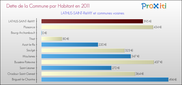 Dette par habitant de la commune en 2011 pour LATHUS-SAINT-RéMY et les communes proches Comparaison de la dette par habitant de la commune en 2011 pour LATHUS-SAINT-RéMY et les communes voisines