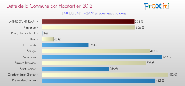 Dette par habitant de la commune en 2012 pour LATHUS-SAINT-RéMY et les communes proches Comparaison de la dette par habitant de la commune en 2012 pour LATHUS-SAINT-RéMY et les communes voisines