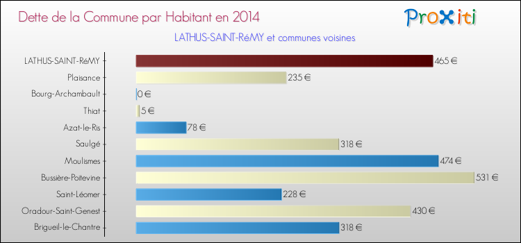 Dette par habitant de la commune en 2014 pour LATHUS-SAINT-RéMY et les communes proches Comparaison de la dette par habitant de la commune en 2014 pour LATHUS-SAINT-RéMY et les communes voisines