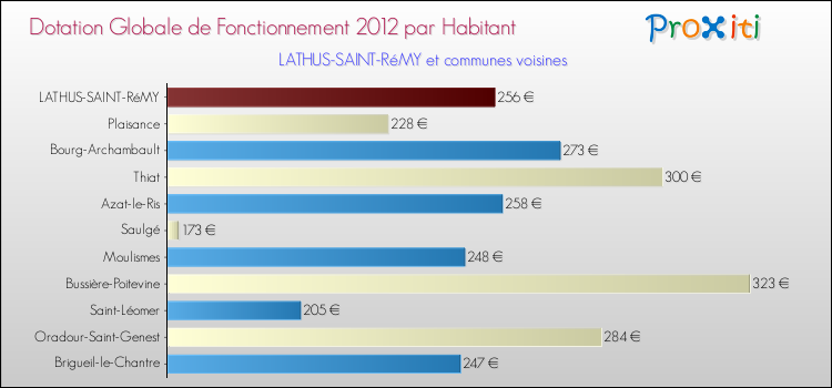 Montant des dotations globales de fonctionnement DGF par Habitant pour LATHUS-SAINT-RéMY et les communes proches Comparaison des des dotations globales de fonctionnement DGF par habitant pour LATHUS-SAINT-RéMY et les communes voisines