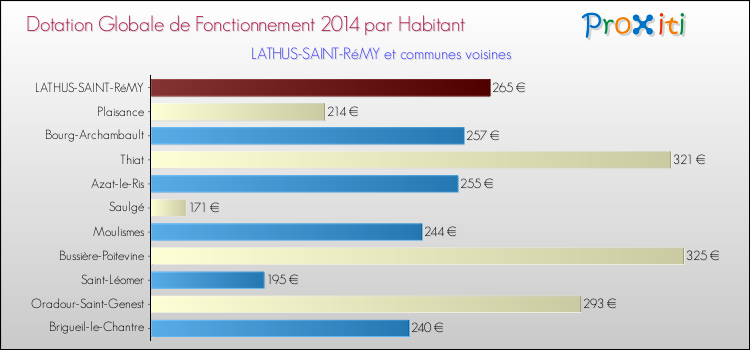 Montant des dotations globales de fonctionnement DGF par Habitant pour LATHUS-SAINT-RéMY et les communes proches en 2014. Comparaison des des dotations globales de fonctionnement DGF par habitant pour LATHUS-SAINT-RéMY et les communes voisines en 2014.