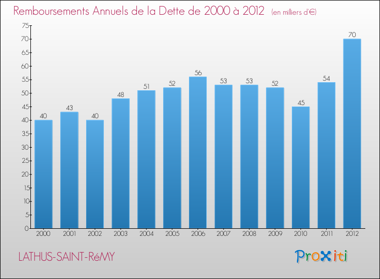 Evolution de l'annuité de la dette pour la commune de LATHUS-SAINT-RéMY de 2000 à 2012 Annuités de la dette pour LATHUS-SAINT-RéMY de 2000 à 2012
