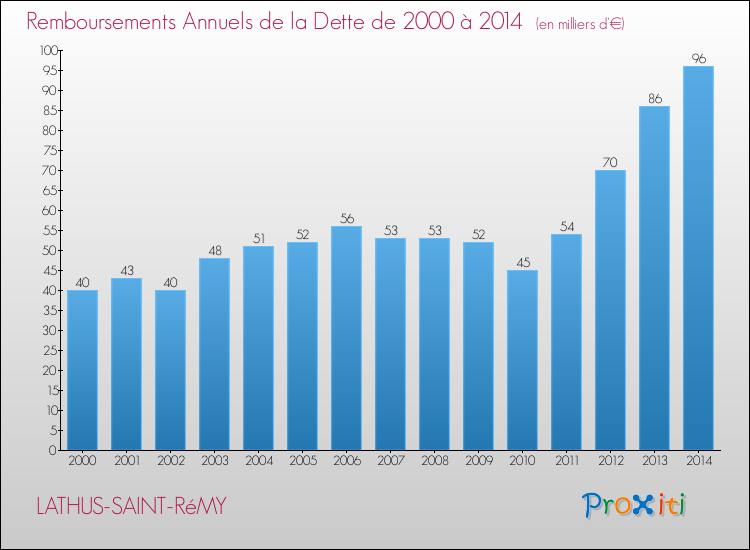 Evolution de l'annuité de la dette pour la commune de LATHUS-SAINT-RéMY de 2000 à 2014 Annuités de la dette pour LATHUS-SAINT-RéMY de 2000 à 2014