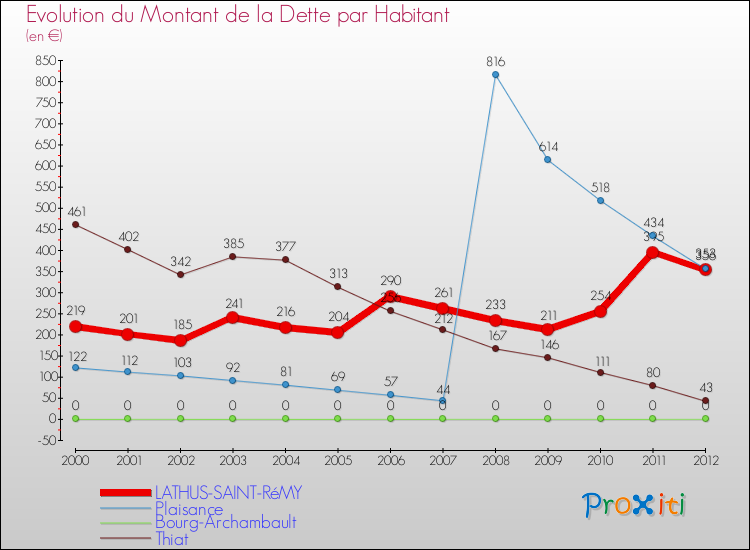 Evolution de la dette par habitant pour la commune de LATHUS-SAINT-RéMY et les communes proches de 2000 à 2012 Comparaison de la dette par habitant pour LATHUS-SAINT-RéMY et les communes voisines de 2000 à 2012