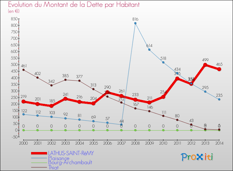Evolution de la dette par habitant pour la commune de LATHUS-SAINT-RéMY et les communes proches de 2000 à 2014 Comparaison de la dette par habitant pour LATHUS-SAINT-RéMY et les communes voisines de 2000 à 2014