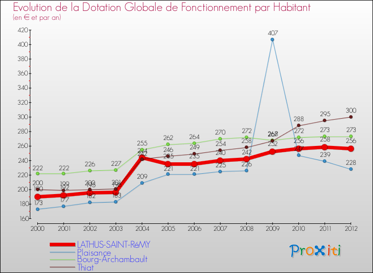 Evolution et montant de la dotation globale de fonctionnement par Habitant pour LATHUS-SAINT-RéMY et les communes proches Comparaison des dotations globales de fonctionnement par habitant pour LATHUS-SAINT-RéMY et les communes voisines