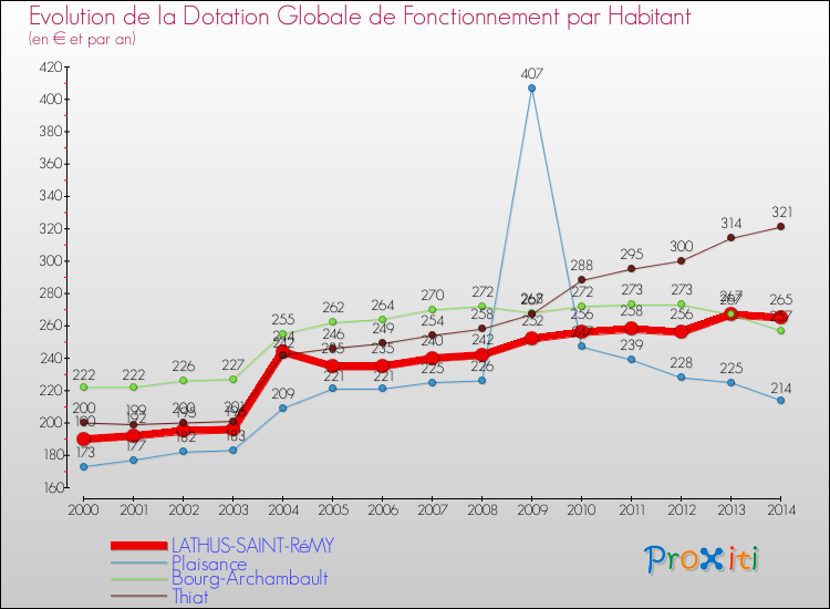 Evolution et montant de la dotation globale de fonctionnement par Habitant pour LATHUS-SAINT-RéMY et les communes proches de 2000 à 2014. Comparaison des dotations globales de fonctionnement par habitant pour LATHUS-SAINT-RéMY et les communes voisines de 2000 à 2014.