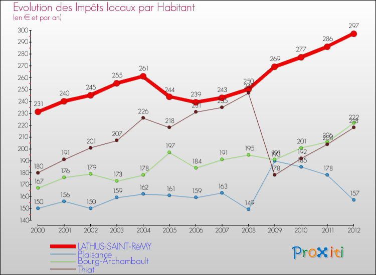 Evolution et montant des impôts locaux par Habitant pour LATHUS-SAINT-RéMY et les communes proches Comparaison des impôts locaux par habitant pour LATHUS-SAINT-RéMY et les communes voisines