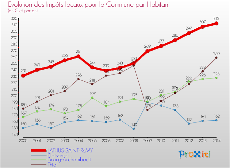 Evolution et montant des impôts locaux par Habitant pour LATHUS-SAINT-RéMY et les communes proches de 2000 à 2014 Comparaison des impôts locaux par habitant pour LATHUS-SAINT-RéMY et les communes voisines de 2000 à 2014