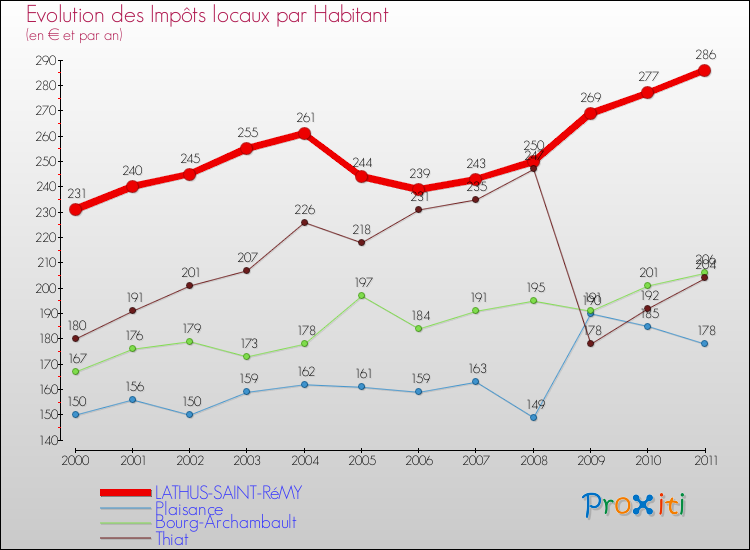 Evolution et montant des impôts locaux par Habitant pour LATHUS-SAINT-RéMY et les communes proches Comparaison des impôts locaux par habitant pour LATHUS-SAINT-RéMY et les communes voisines