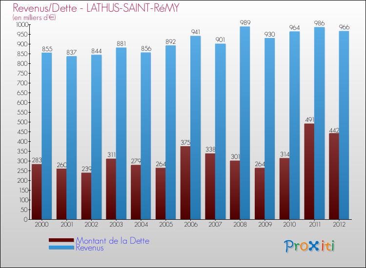 Evolution comparée de la dette et des revenus pour la commune de LATHUS-SAINT-RéMY de 2000 à 2012 Comparaison de la dette et des revenus pour LATHUS-SAINT-RéMY de 2000 à 2012